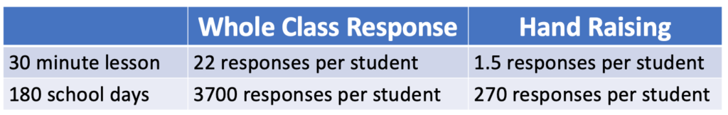 table comparing hand raising response rates and whole class response rates