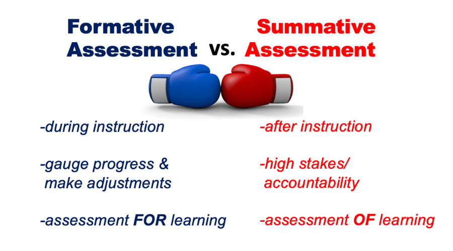 graphic comparing formative assessment and summative assessment with formative assessment