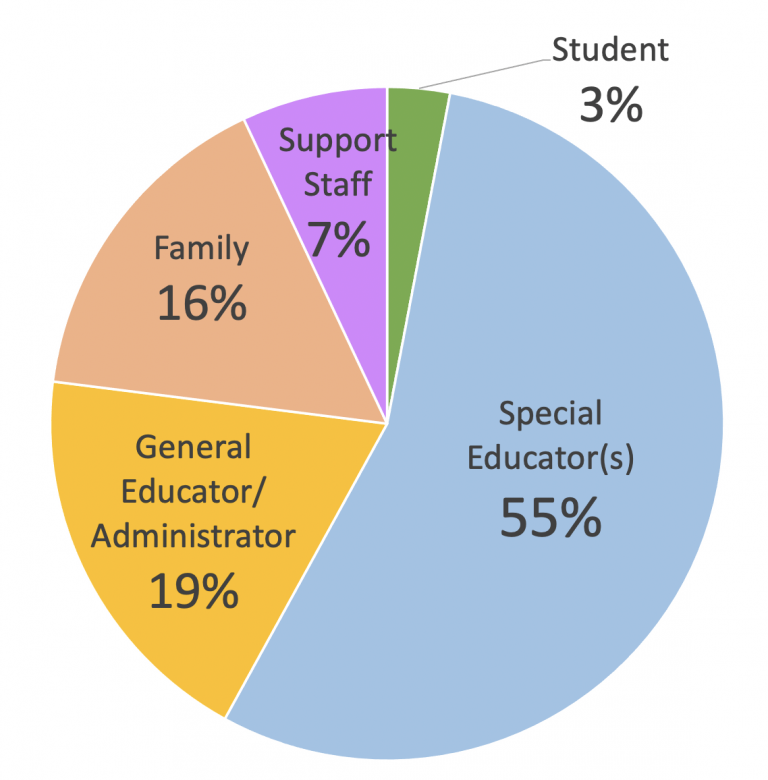 a pie graph with the following pieces: blue piece representing the time that special educators talk during IEP meetings (55%), an orange piece representing the time that general educators/administrators talk during IEP meetings (19%), a peach piece representing the time that family members talk during IEP meetings (16%), a purple piece representing the time that support staff talk during IEP meetings (7%), and a green piece representing the time that students talk during IEP meetings (3%).