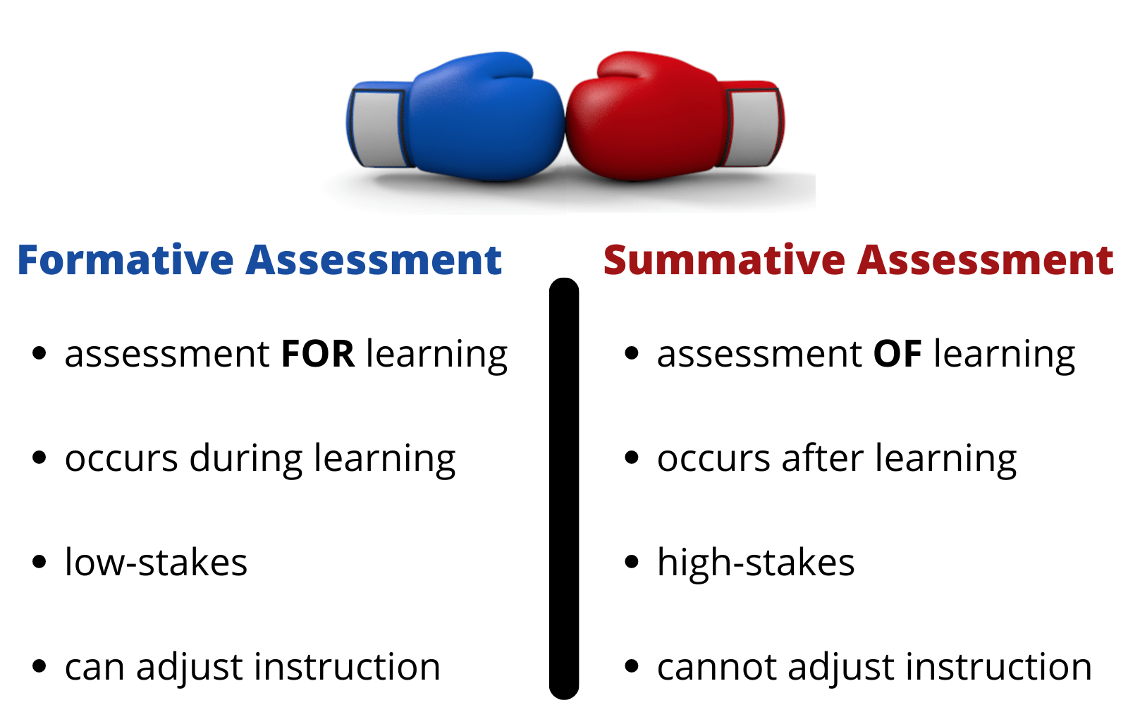 clipart of two boxing gloves touching at the top; below are 2 columns with bullet points; the left column is titles fornative assessment and has bullet points that read assessment for learning, done during learning, low-stkaes, and can adjust instruction; the right column is titled summative assessment and includes bullet points that read assessment of learning, occurs after learning, high-stakes, and cannot adjust instruction