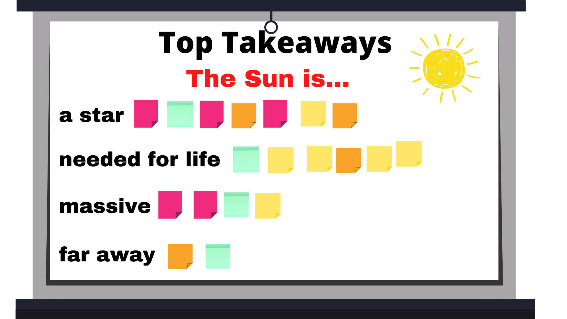 clipart of a white board displays the heading: Top Takeaways; The Sun is...; subheadings include a star, needed for life, massive, and far away; each heading has a collection of colored sticky notes next to it